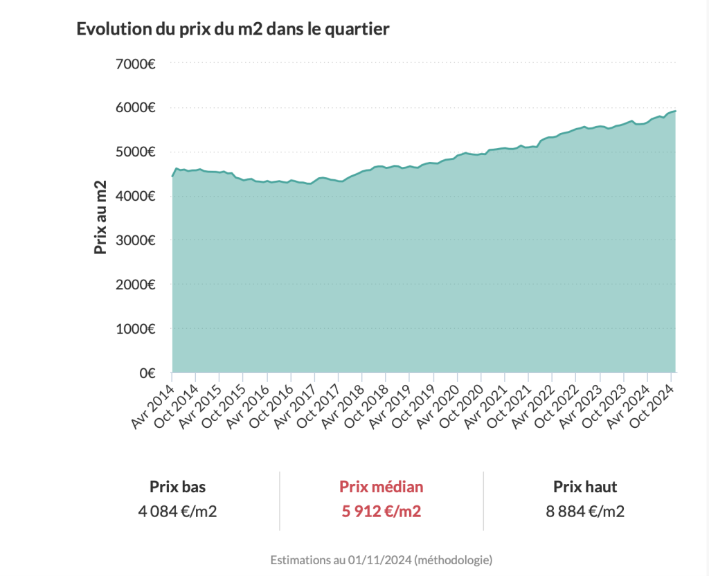 Evolution Prix de l'immobilier Cimiez